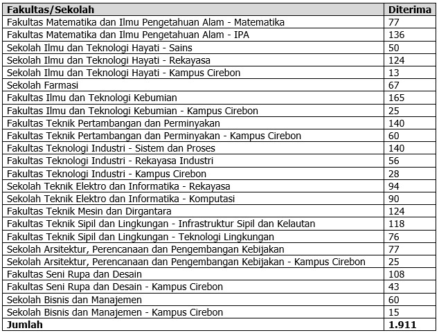 itb-admits-1911-new-students-through-the-2025-snbp-admission-path