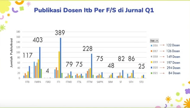 itb-journal-publication-at-scopus-increases-in-2020