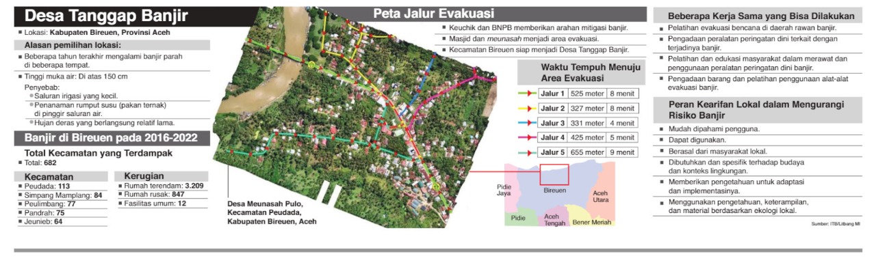 itb-hydrographic-research-group-team-helped-the-implementation-of-flood-ready-village-in-bireuen-district