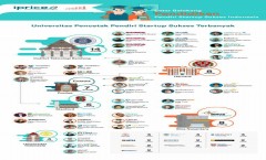 itb-leads-in-producing-successful-startup-founders-in-indonesia
